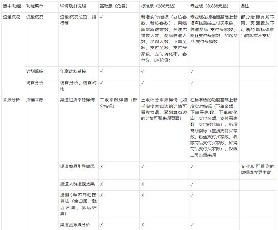 生意参谋流量纵横标准版和专业版有什么区别